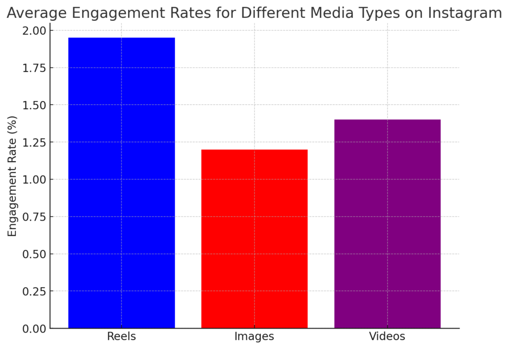 Average Engagement Rates for Different Media Types on Instagram