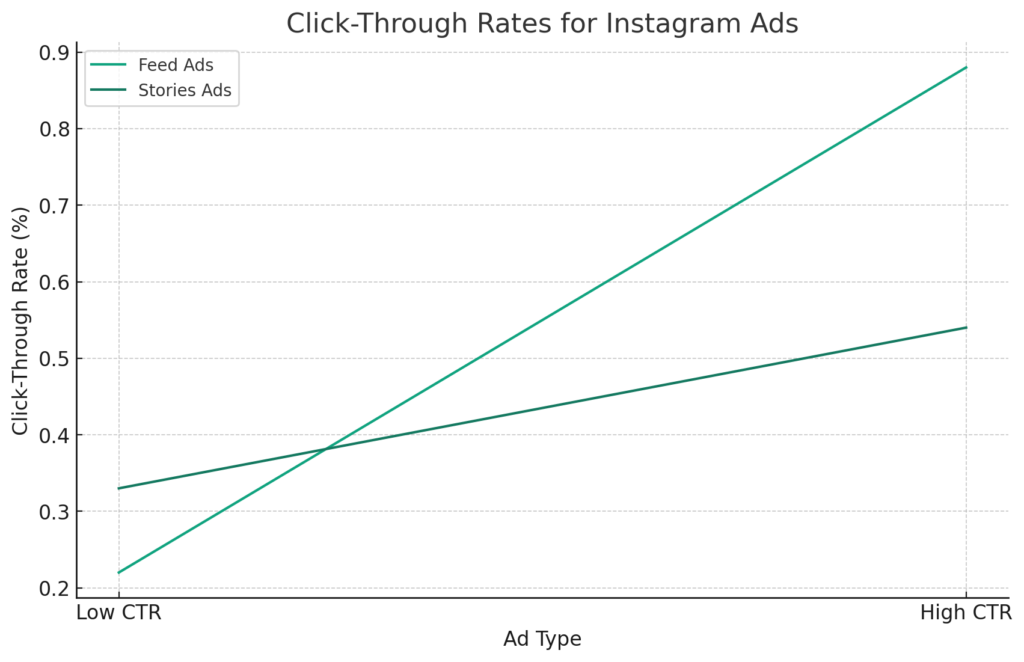 Click-Through Rates for Instagram Ads