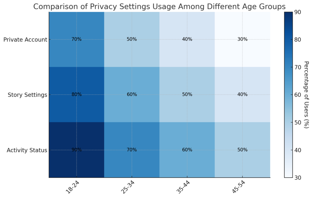 Comparison of Privacy Settings Usage