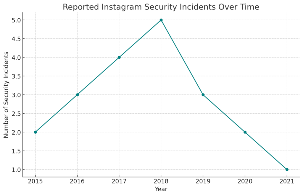 Instagram Security Incidents Over Time