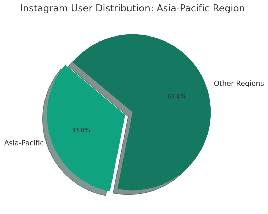 Instagram User Distribution: Asia-Pacific Region