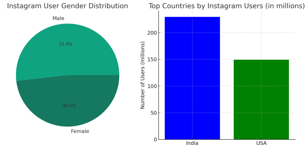 Instagram User Gender Distribution