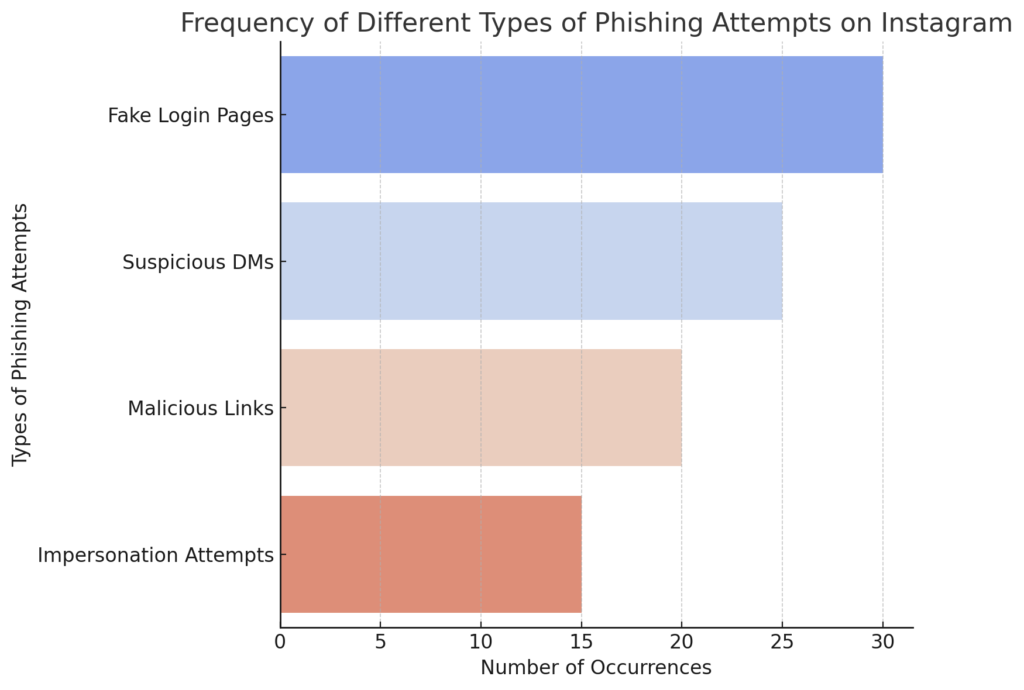 Phishing Attempts Bar Graph