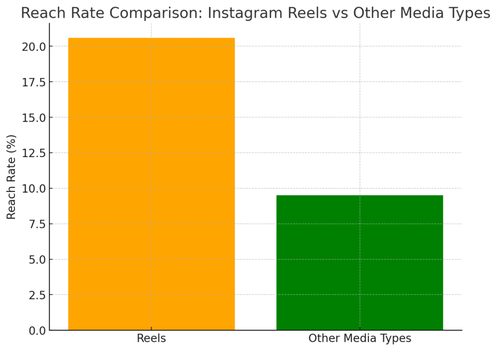 Reach Rate Comparison: Instagram Reels vs Other Media Types