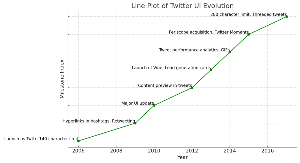This visualization uses a line plot with markers at each milestone. It offers a continuous view of the evolution, emphasizing the progression over time.